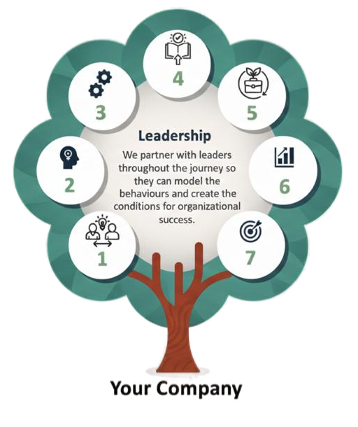 7-step tactics diagram with Leadership at center