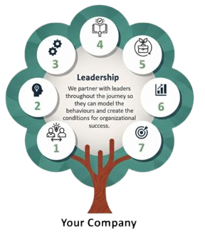 7-step tactics diagram with Leadership at center